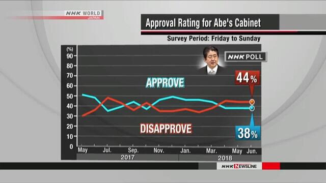 日媒:调查显示安倍内阁支持率连续3月低于不支持率